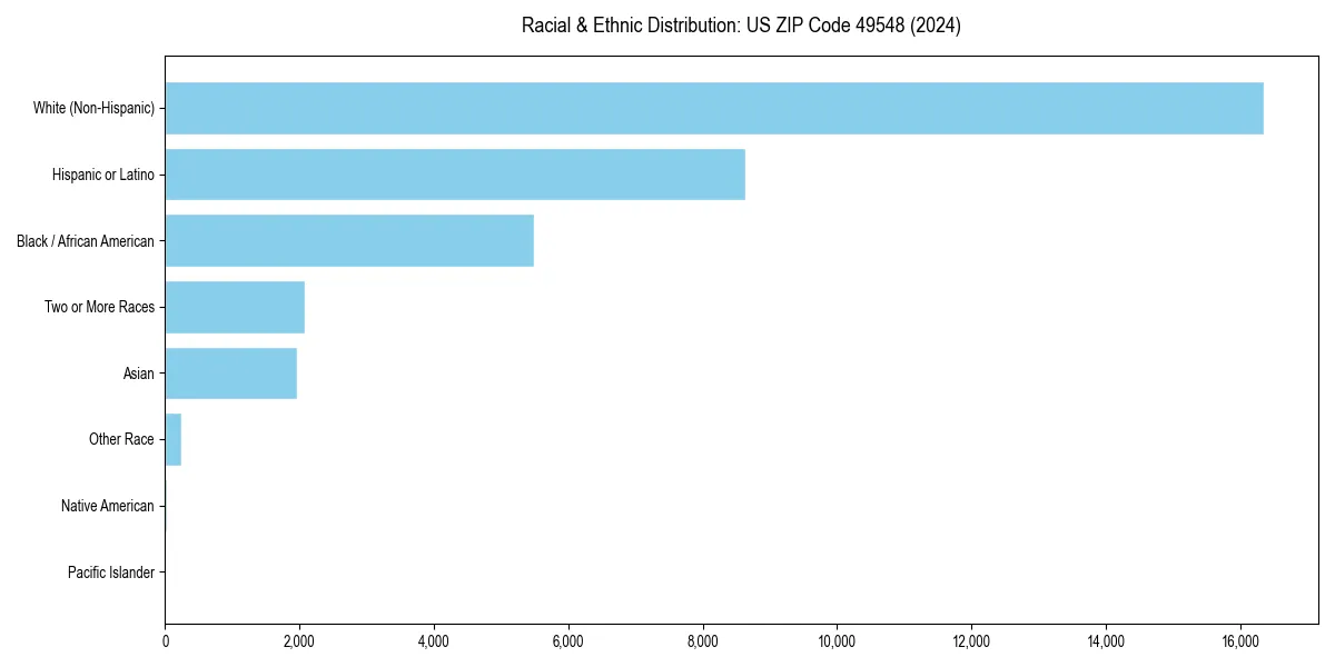 Bar chart showing racial distribution in  for 2024
