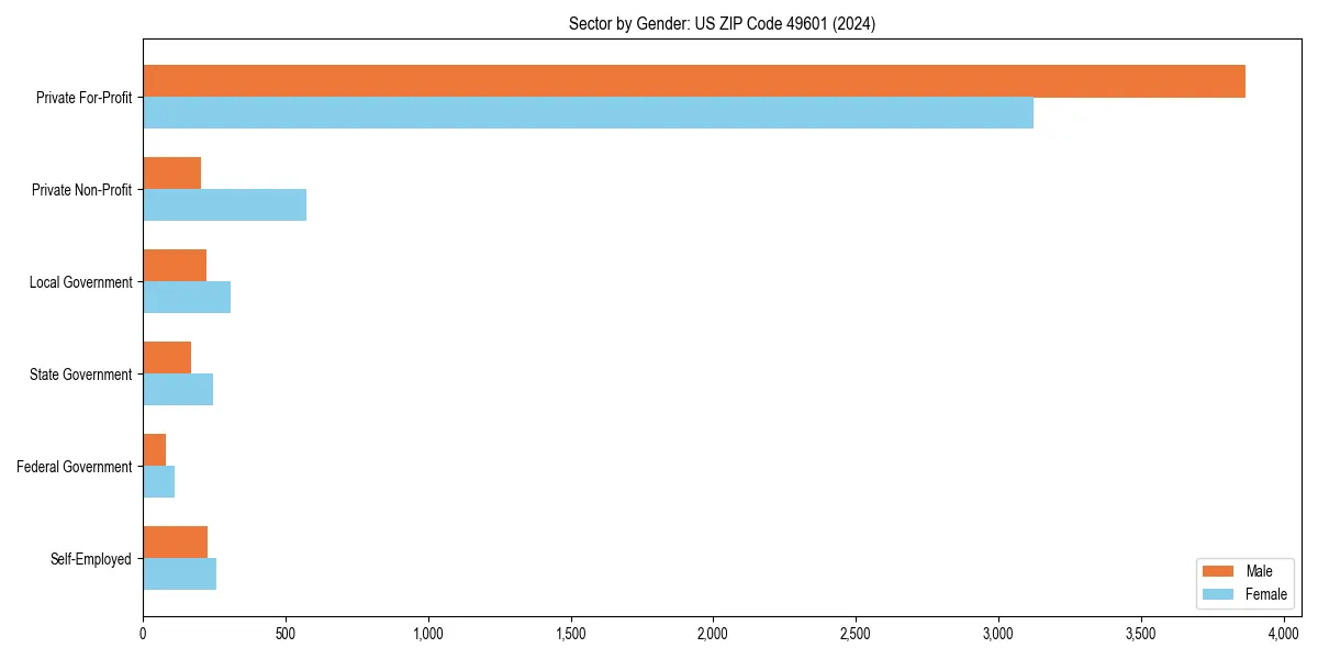 Employment sector breakdown by gender in 