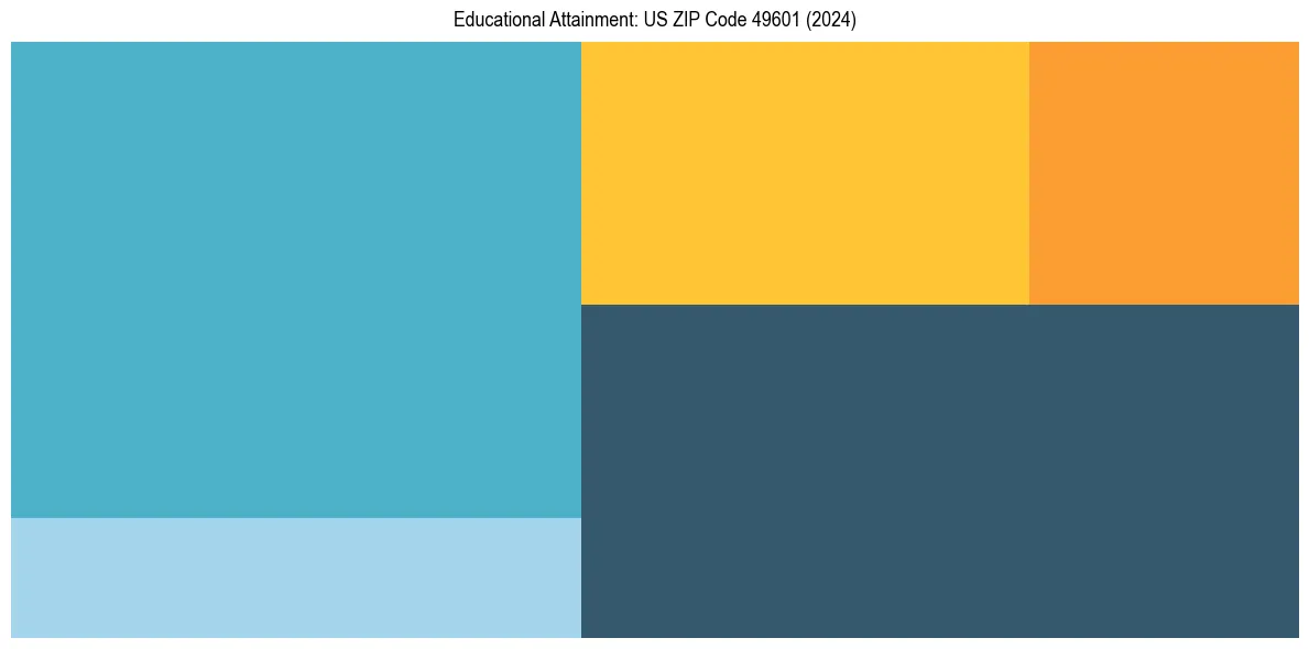Education Treemap for  in 2024