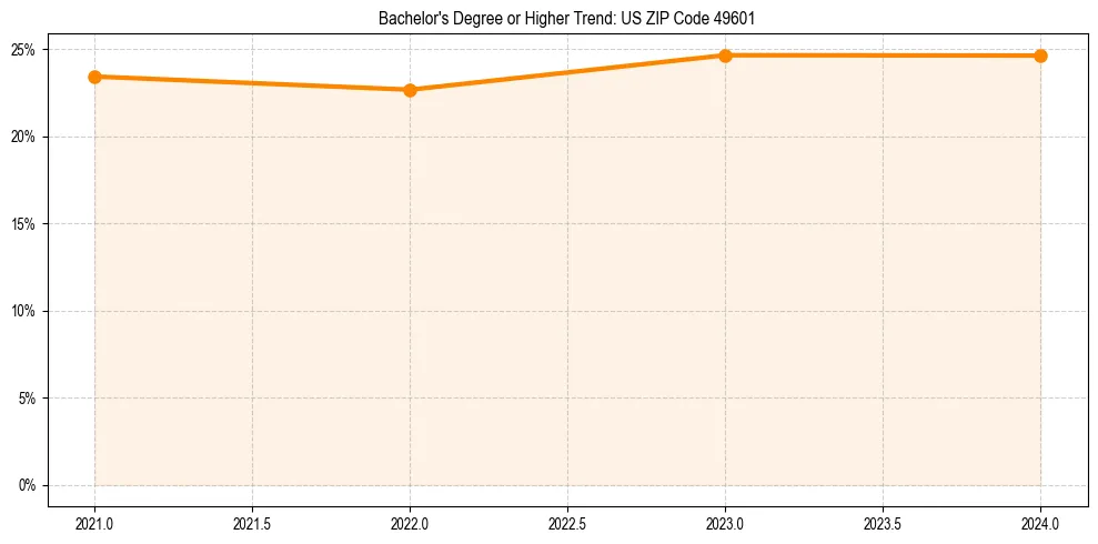 Trend chart showing bachelor degree growth in 