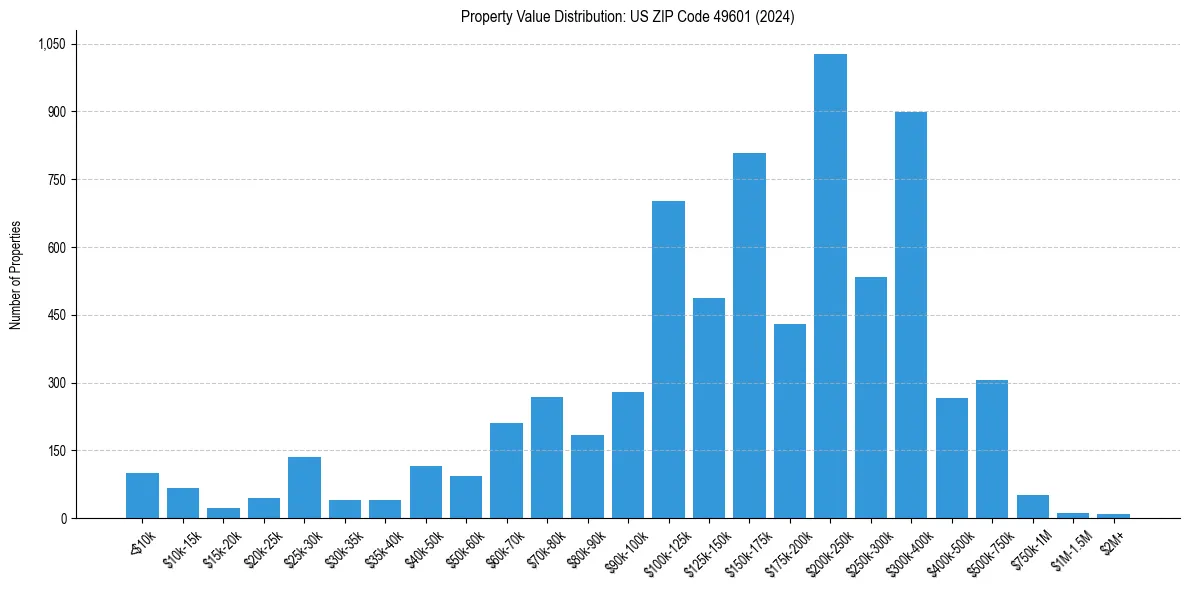 Value Distribution for 