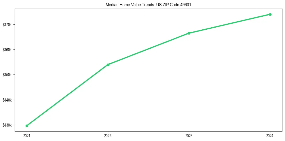 Median property value trends in 