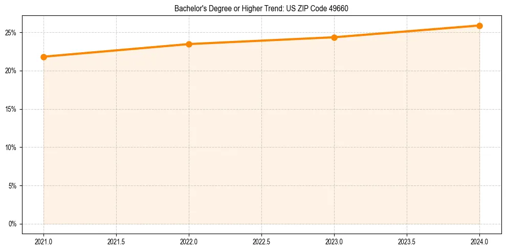 Trend chart showing bachelor degree growth in 