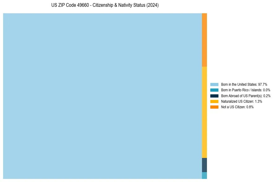 Nativity Treemap for 