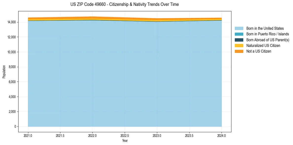 Historical nativity trends for 