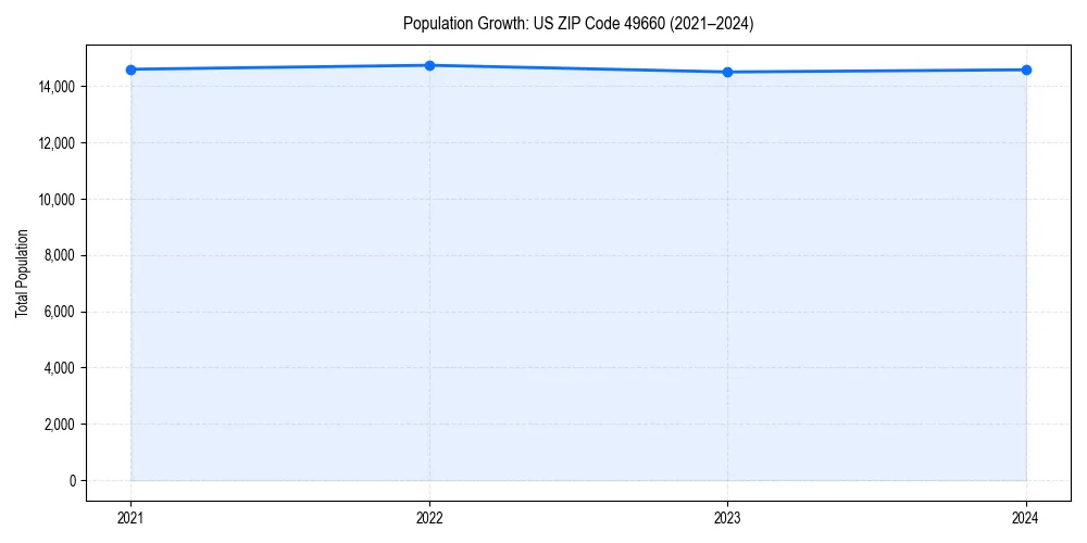 Population trends in 