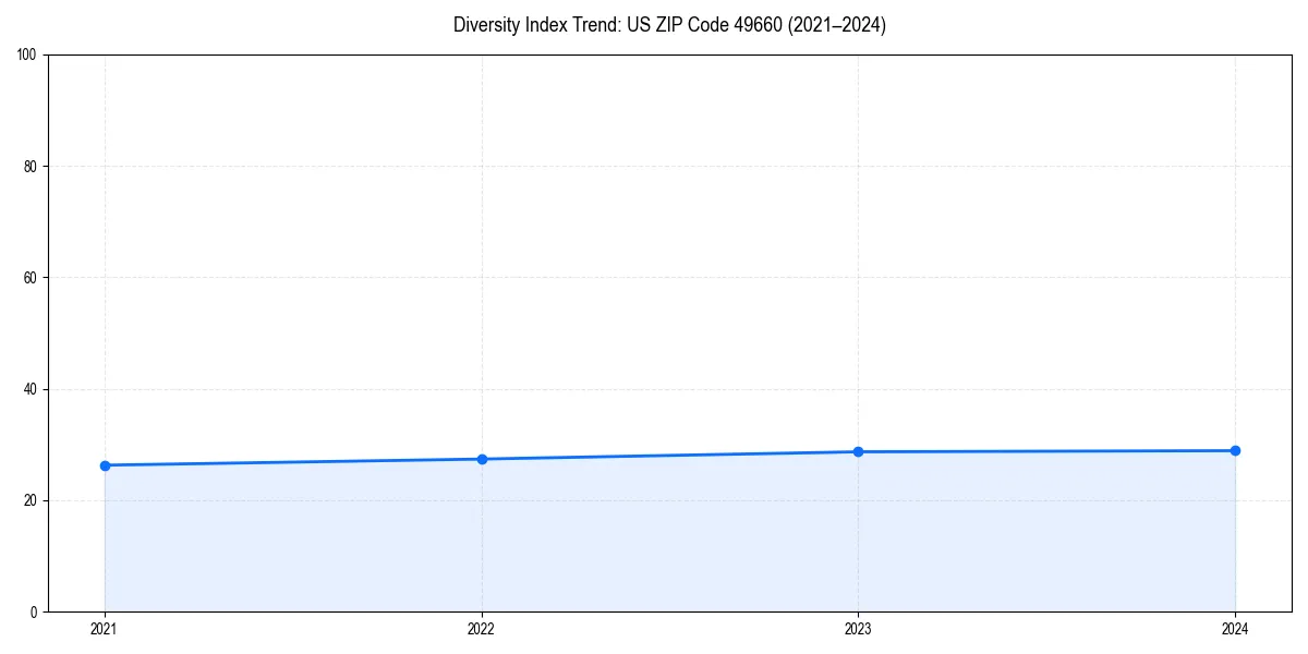Line chart showing diversity index trends for 
