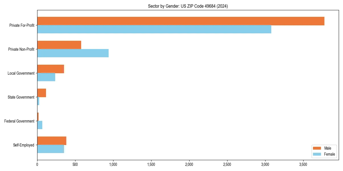 Employment sector breakdown by gender in 