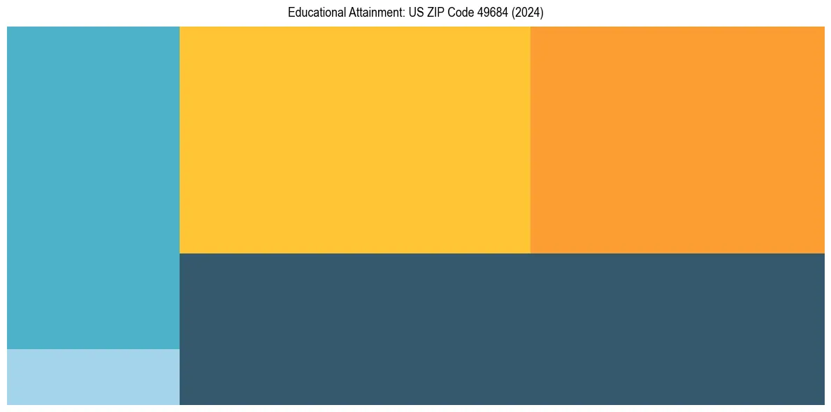 Education Treemap for  in 2024