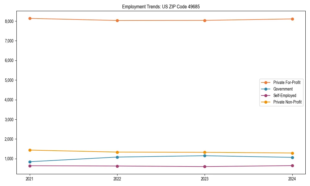 Long-term employment trends in 
