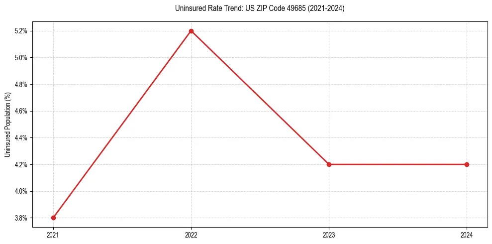 Uninsured trend chart for US ZIP Code 49685