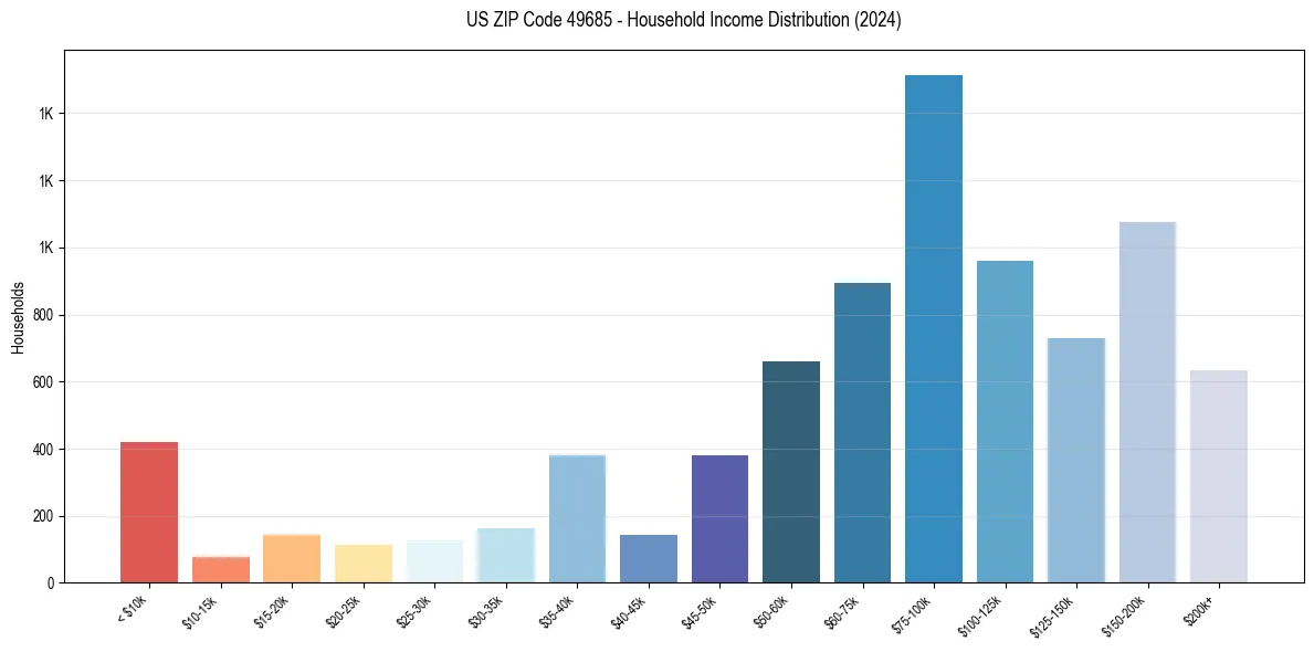 Income Distribution for 