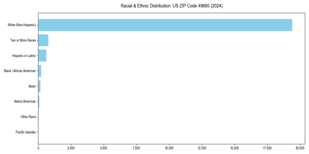 Bar chart showing racial distribution in  for 2024