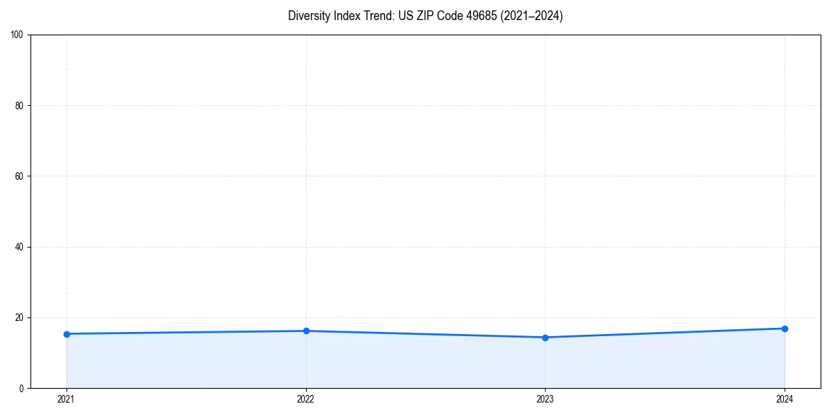 Line chart showing diversity index trends for 