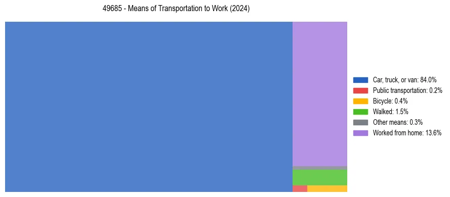 Commute modes in US ZIP Code 49685