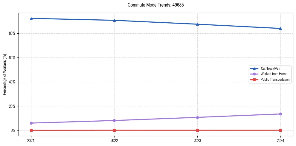 Transportation trends in US ZIP Code 49685