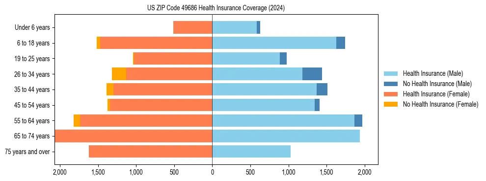 Health insurance pyramid for US ZIP Code 49686