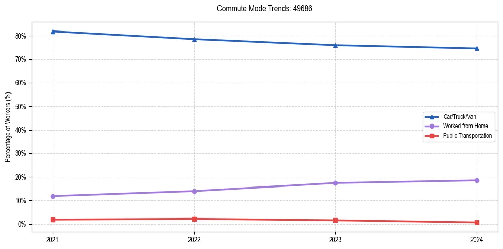 Transportation trends in US ZIP Code 49686