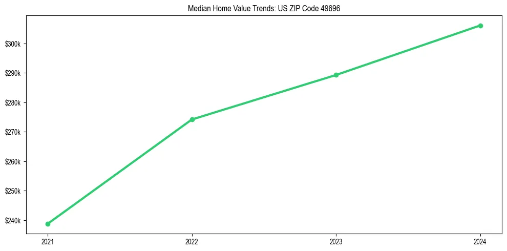 Median property value trends in 