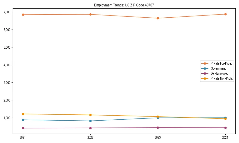 Long-term employment trends in 