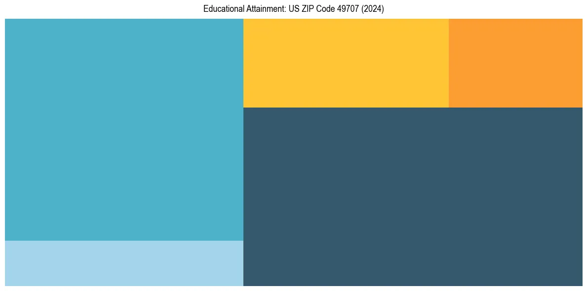 Education Treemap for  in 2024