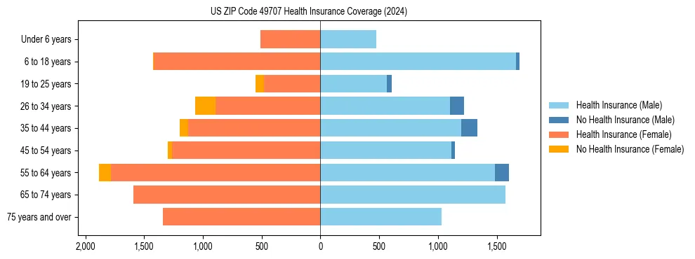 Health insurance pyramid for US ZIP Code 49707