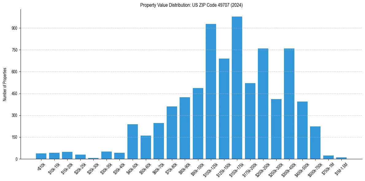 Value Distribution for 