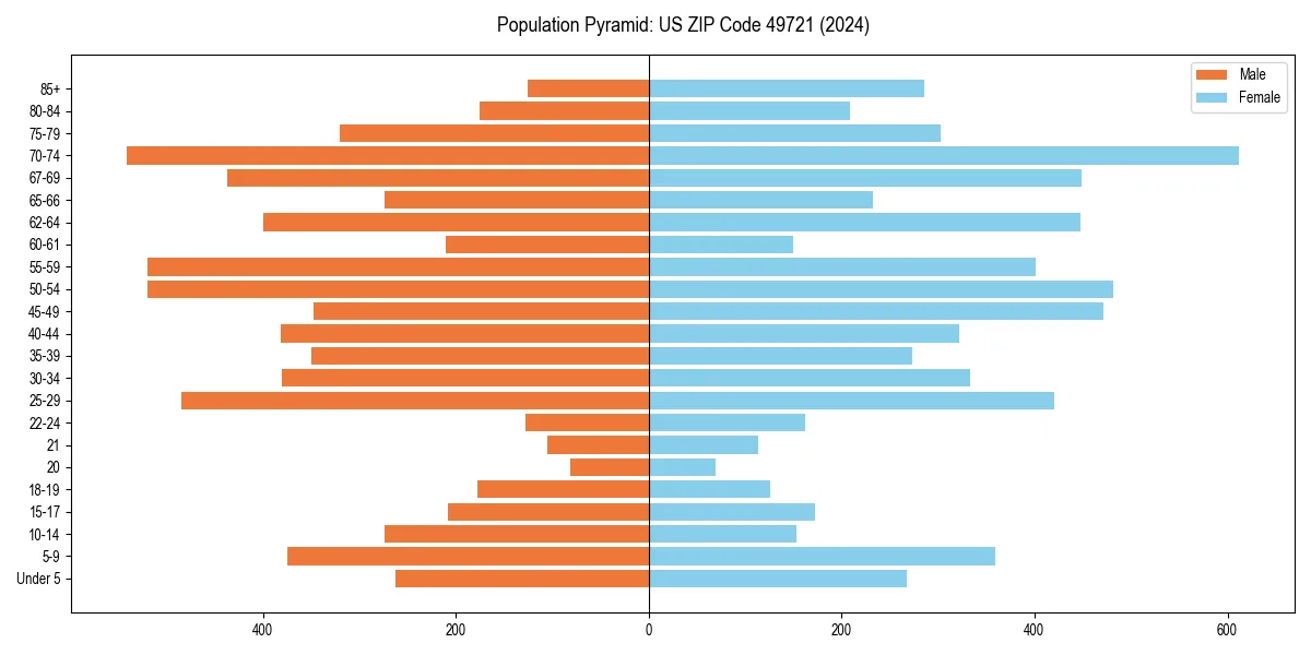 Population pyramid for 