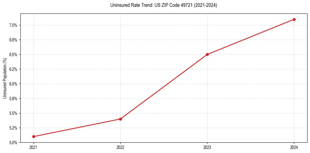 Uninsured trend chart for US ZIP Code 49721