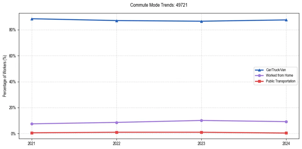 Transportation trends in US ZIP Code 49721