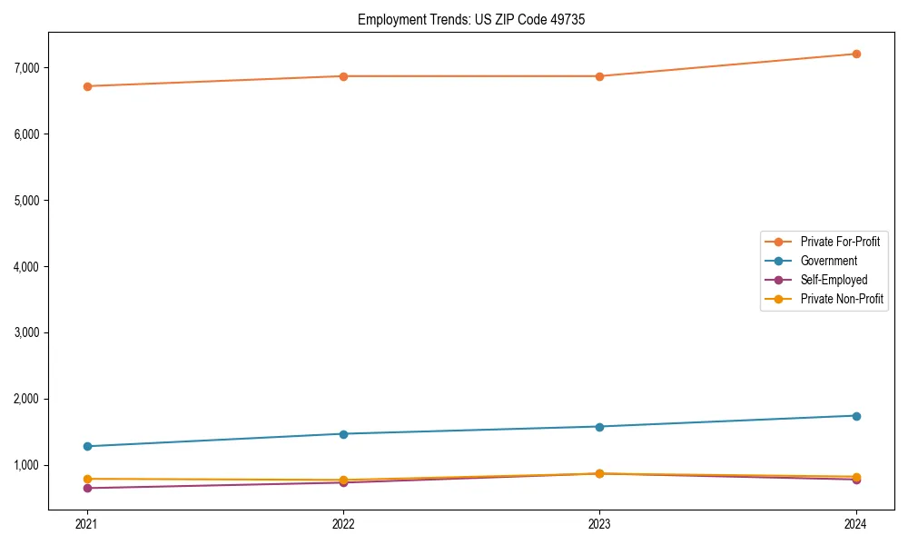 Long-term employment trends in 