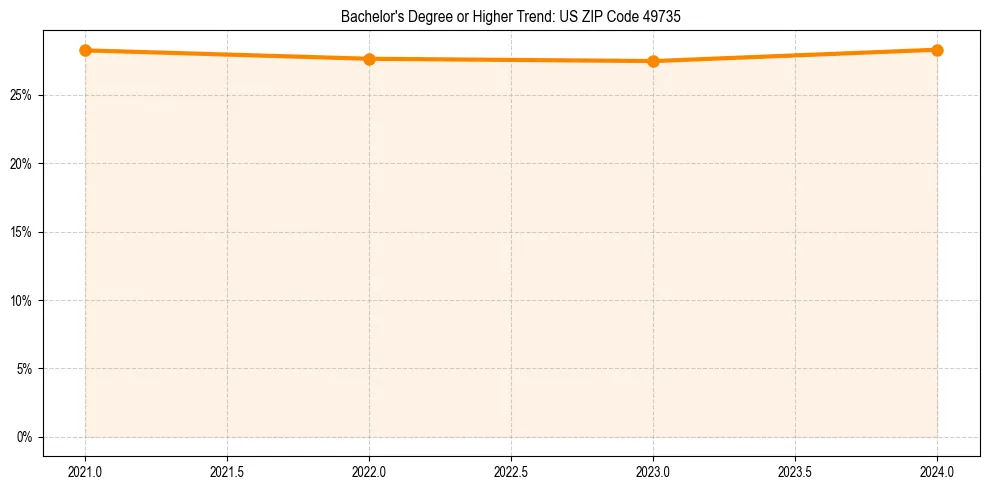 Trend chart showing bachelor degree growth in 