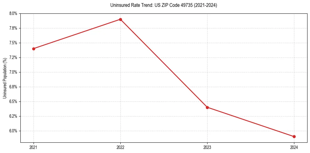 Uninsured trend chart for US ZIP Code 49735
