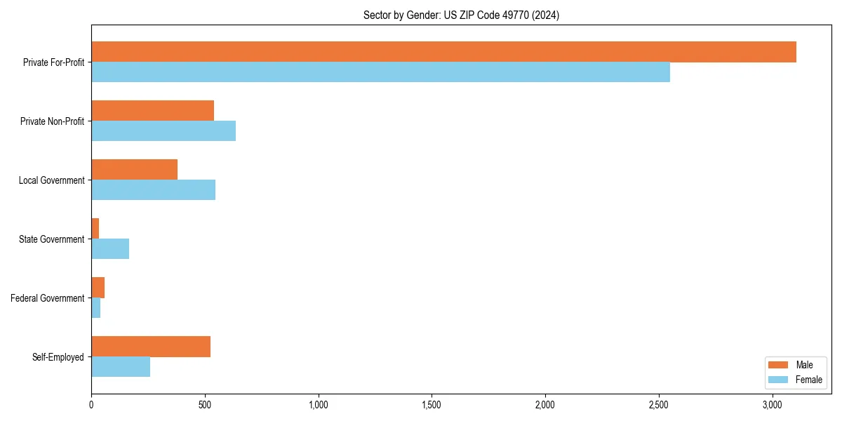 Employment sector breakdown by gender in 