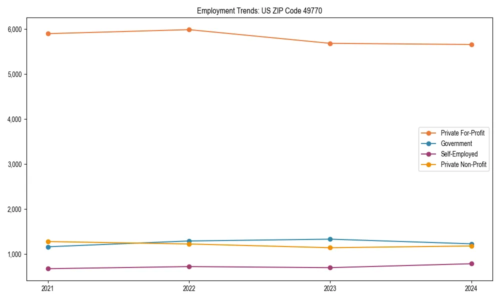 Long-term employment trends in 