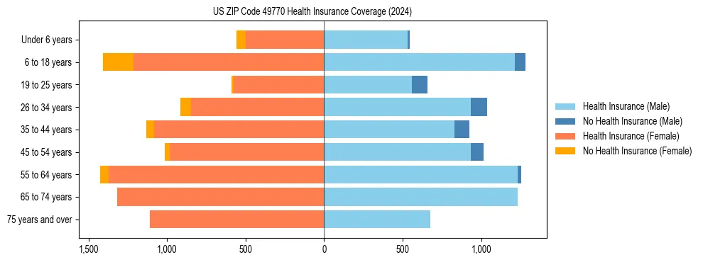 Health insurance pyramid for US ZIP Code 49770