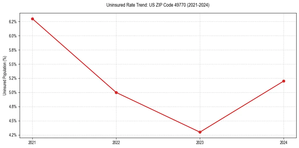 Uninsured trend chart for US ZIP Code 49770