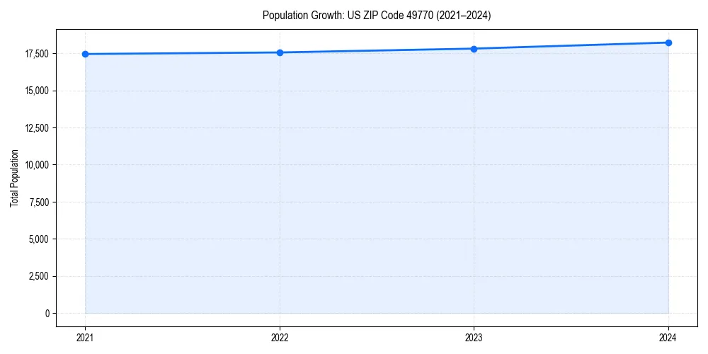 Population trends in 