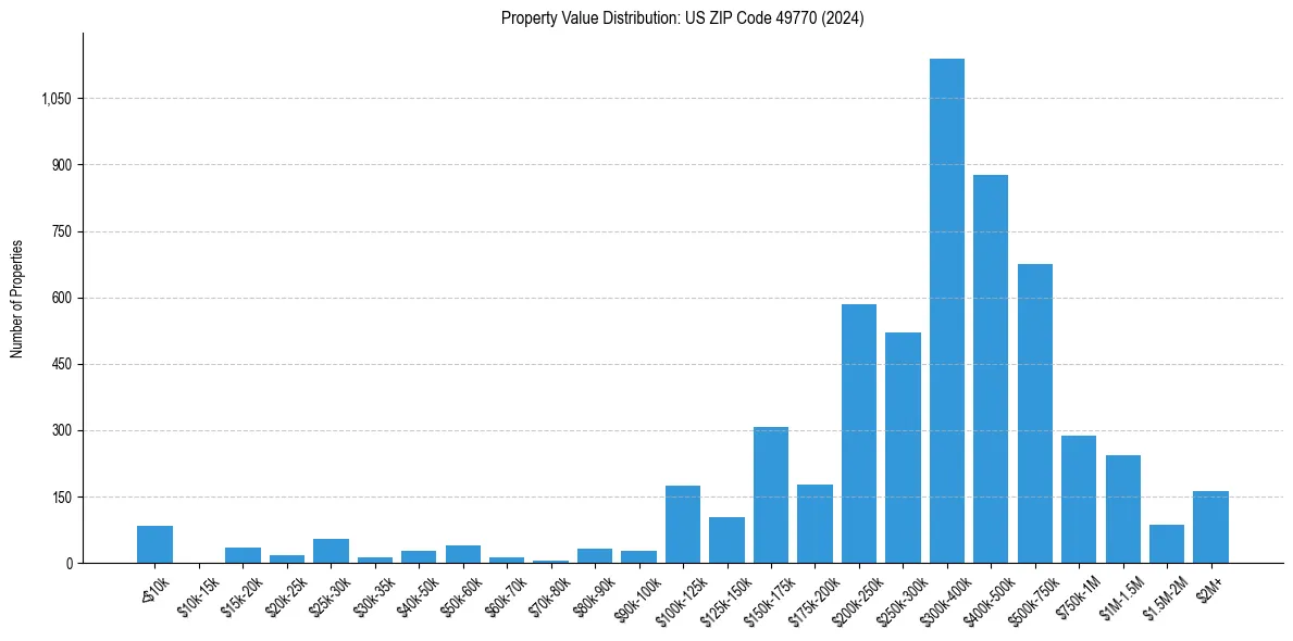 Value Distribution for 
