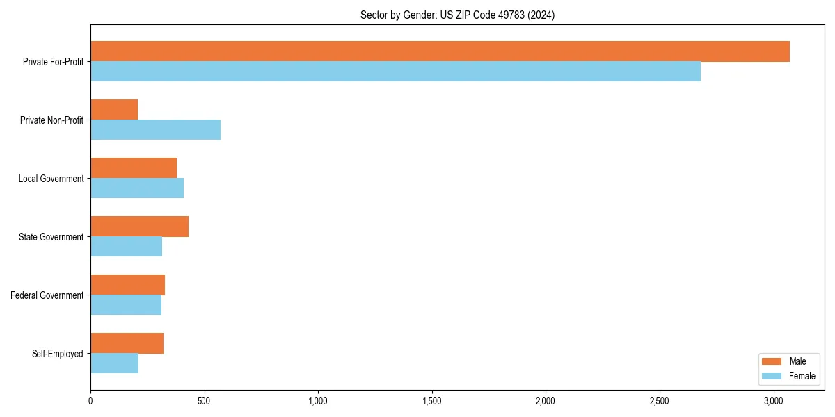 Employment sector breakdown by gender in 