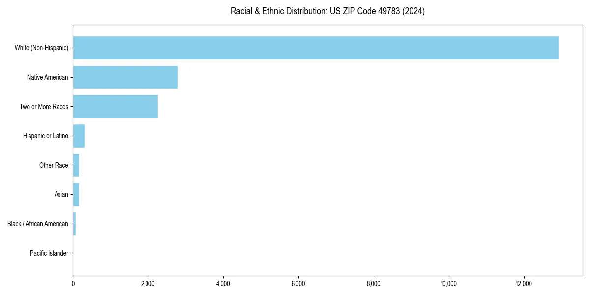 Bar chart showing racial distribution in  for 2024