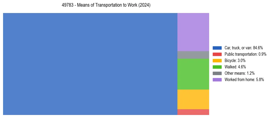 Commute modes in US ZIP Code 49783