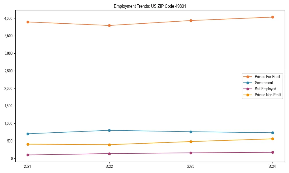 Long-term employment trends in 