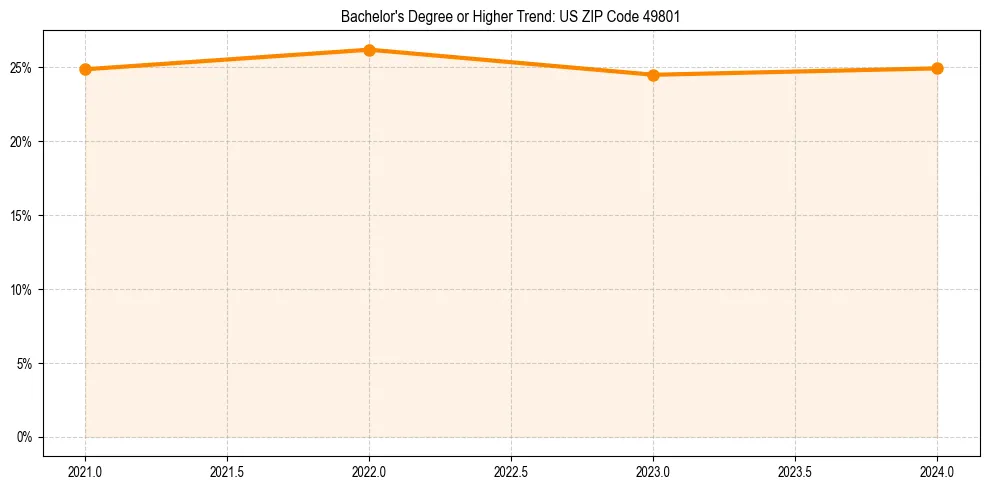 Trend chart showing bachelor degree growth in 