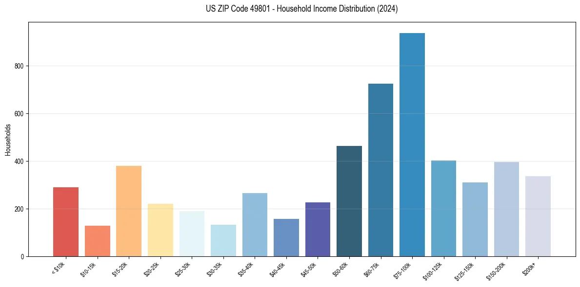Income Distribution for 