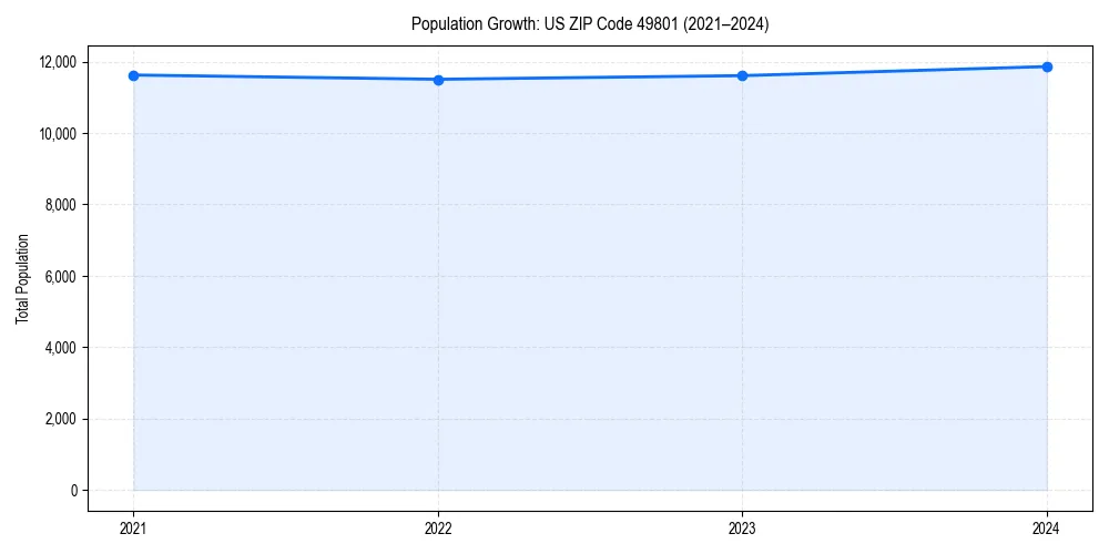 Population trends in 