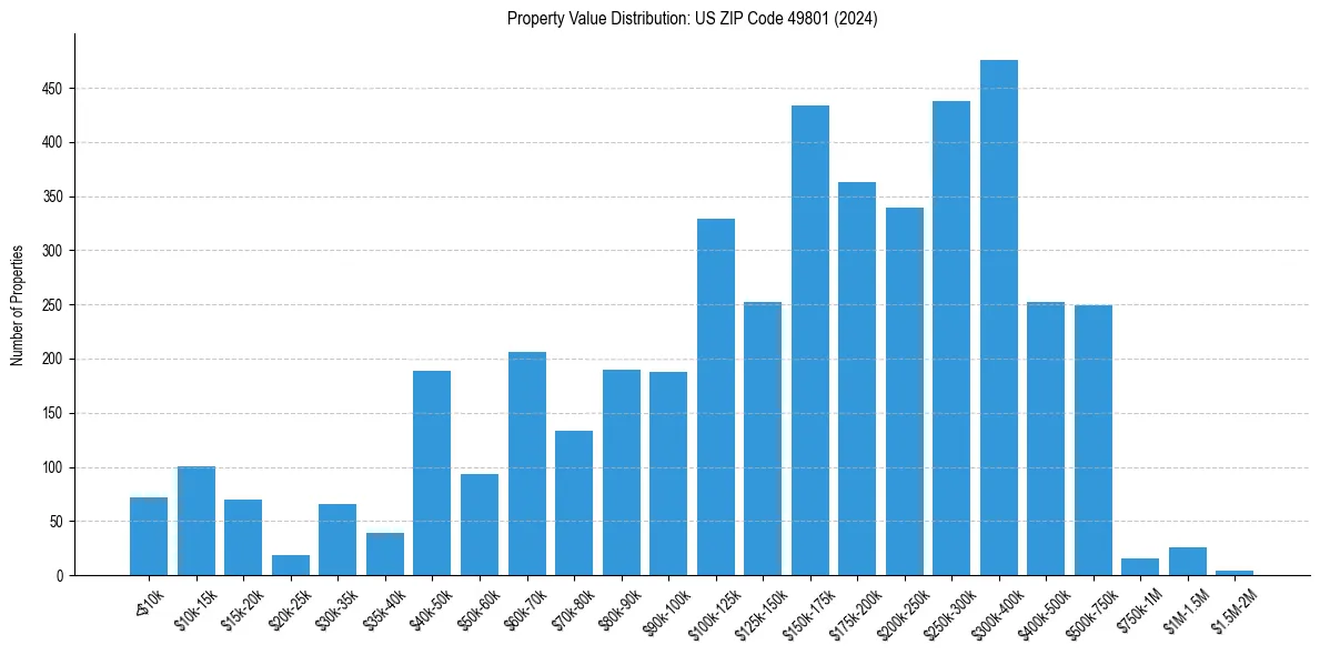 Value Distribution for 