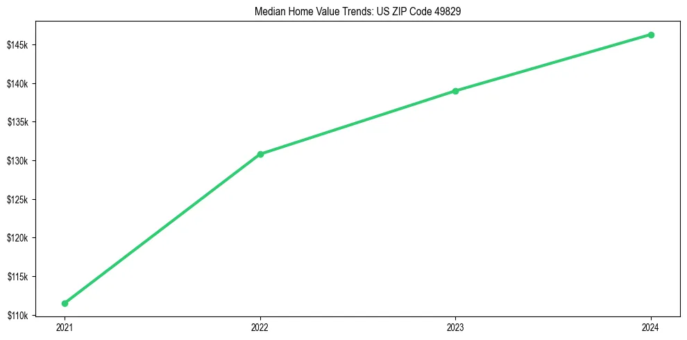 Median property value trends in 