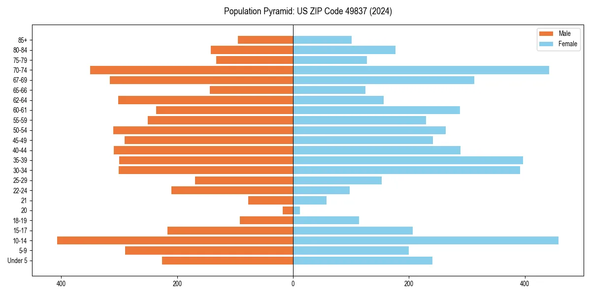 Population pyramid for 