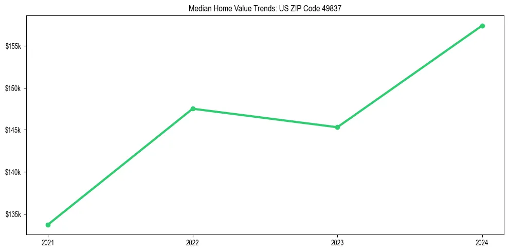 Median property value trends in 